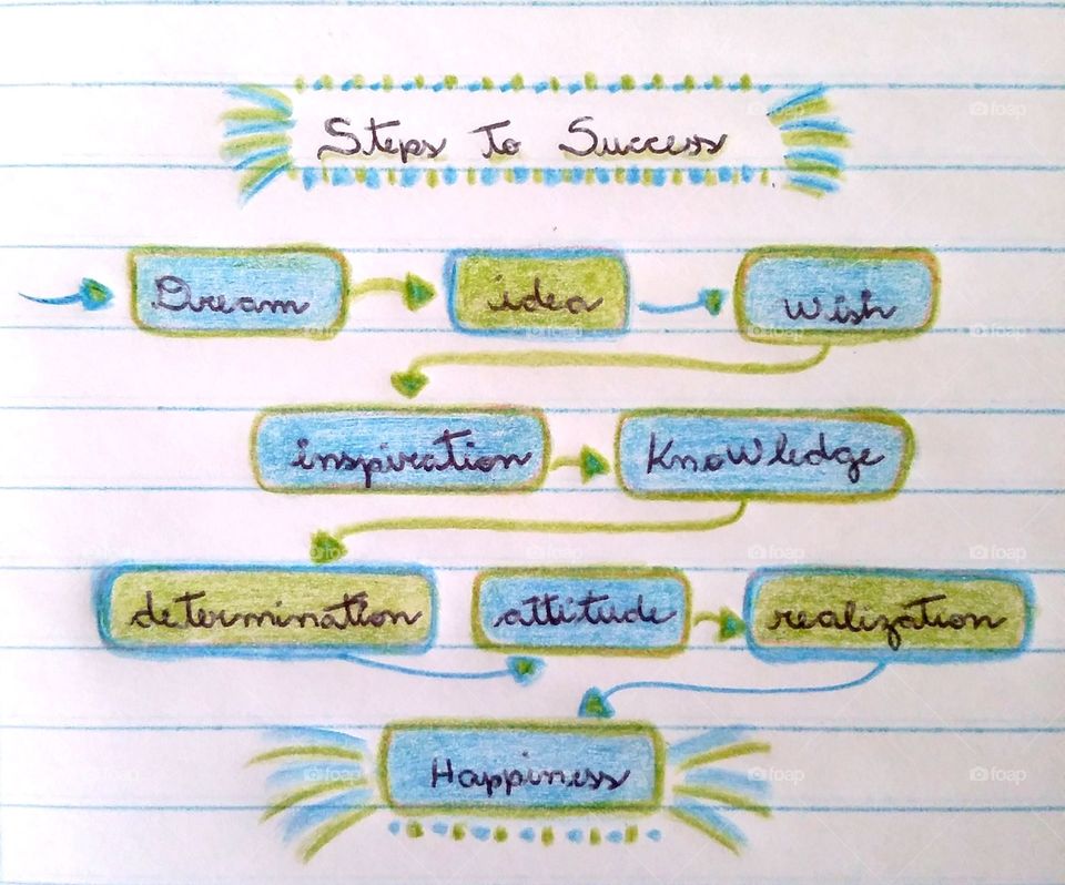 Steps to success: Dream, idea, wish, inspiration, knowledge, determination, attitude, realization, happiness. Write by hand - handwriting - handcraft